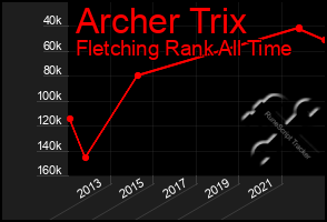 Total Graph of Archer Trix