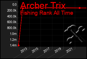 Total Graph of Archer Trix