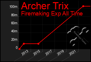 Total Graph of Archer Trix