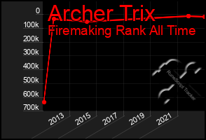 Total Graph of Archer Trix