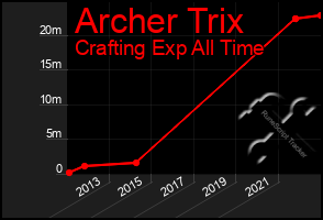 Total Graph of Archer Trix