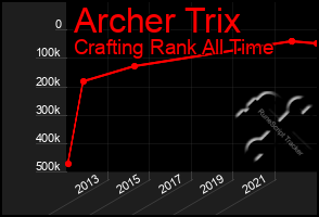 Total Graph of Archer Trix