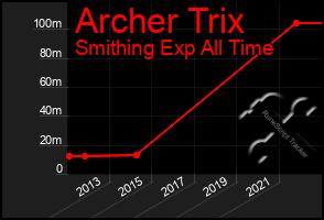 Total Graph of Archer Trix