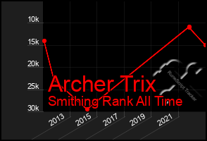 Total Graph of Archer Trix