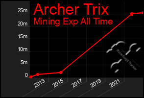 Total Graph of Archer Trix