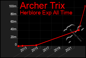 Total Graph of Archer Trix