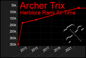 Total Graph of Archer Trix