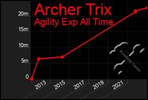 Total Graph of Archer Trix