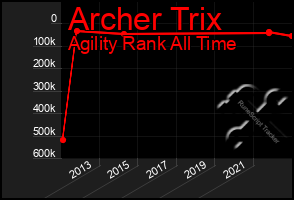 Total Graph of Archer Trix