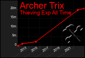 Total Graph of Archer Trix