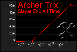 Total Graph of Archer Trix