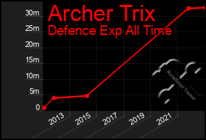 Total Graph of Archer Trix