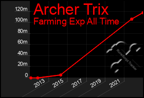 Total Graph of Archer Trix