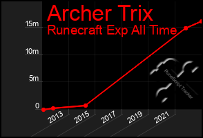 Total Graph of Archer Trix