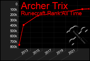 Total Graph of Archer Trix