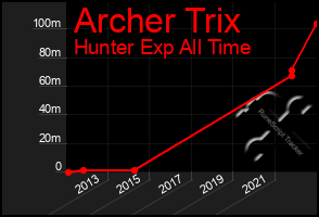 Total Graph of Archer Trix