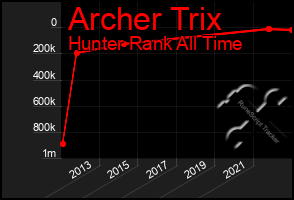 Total Graph of Archer Trix