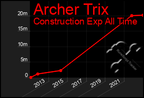 Total Graph of Archer Trix