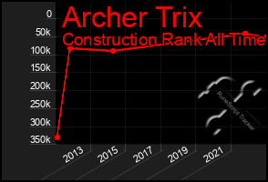 Total Graph of Archer Trix