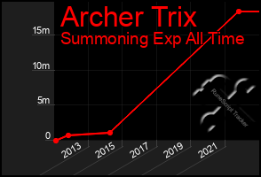 Total Graph of Archer Trix