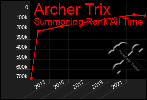 Total Graph of Archer Trix