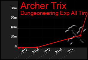 Total Graph of Archer Trix