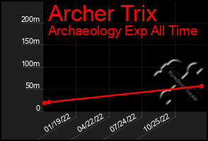 Total Graph of Archer Trix