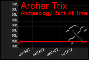 Total Graph of Archer Trix