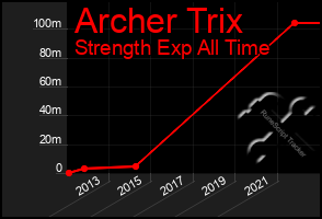 Total Graph of Archer Trix