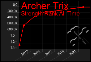 Total Graph of Archer Trix