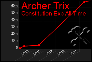 Total Graph of Archer Trix