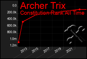 Total Graph of Archer Trix