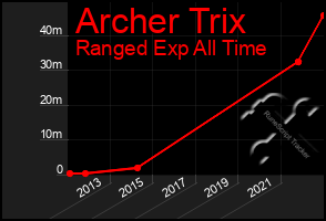 Total Graph of Archer Trix