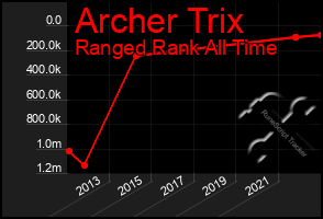 Total Graph of Archer Trix