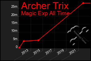 Total Graph of Archer Trix