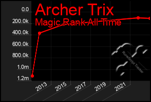 Total Graph of Archer Trix