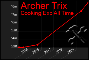 Total Graph of Archer Trix