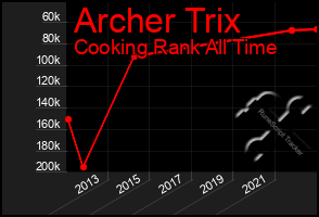 Total Graph of Archer Trix