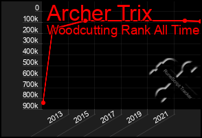 Total Graph of Archer Trix