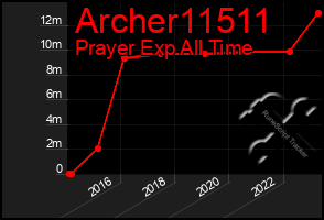 Total Graph of Archer11511