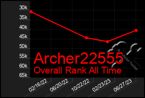 Total Graph of Archer22555