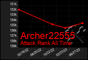 Total Graph of Archer22555