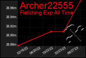 Total Graph of Archer22555