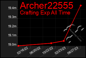 Total Graph of Archer22555