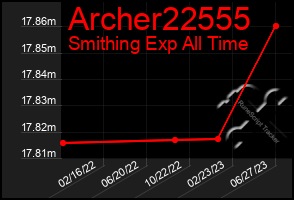 Total Graph of Archer22555