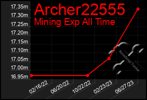 Total Graph of Archer22555