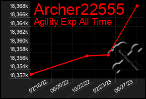 Total Graph of Archer22555