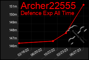 Total Graph of Archer22555