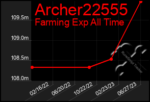 Total Graph of Archer22555