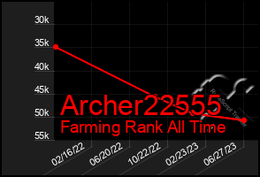 Total Graph of Archer22555